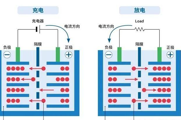 What determines the voltage of a lithium battery?