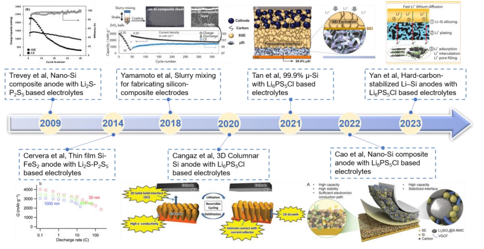 all-solid-state batteries