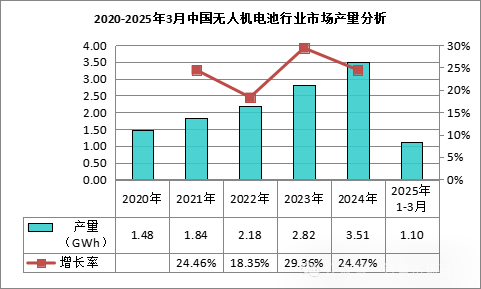 China Drone Battery Industry Development
