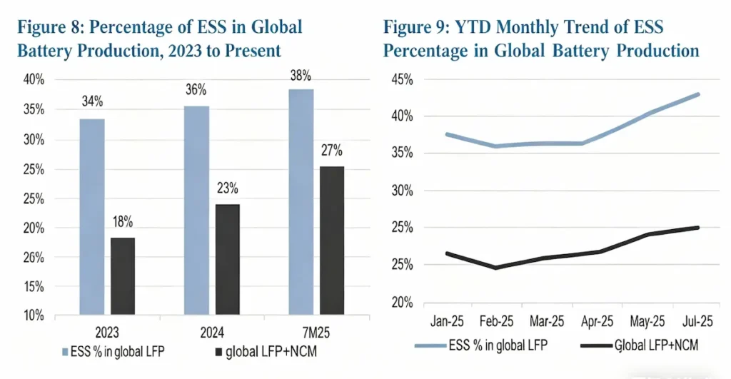 Explosive Demand for Energy Storage Lithium Batteries Drives Restructuring of LFP Battery Industry Supply-Demand Dynamics