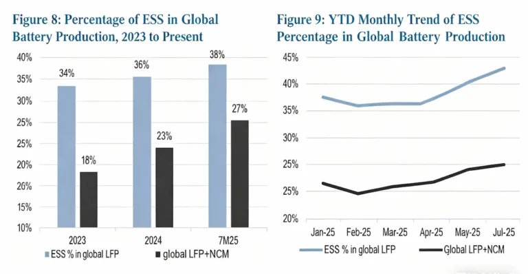 Explosive Demand for Energy Storage Lithium Batteries Drives Restructuring of LFP Battery Industry Supply-Demand Dynamics