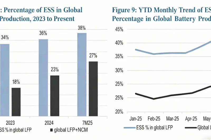 Explosive Demand for Energy Storage Lithium Batteries Drives Restructuring of LFP Battery Industry Supply-Demand Dynamics