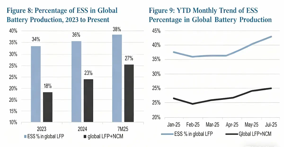 Explosive Demand for Energy Storage Lithium Batteries Drives Restructuring of LFP Battery Industry Supply-Demand Dynamics