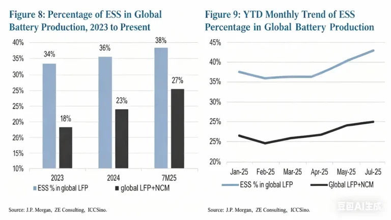 Explosive Demand for Energy Storage Lithium Batteries Drives Restructuring of LFP Battery Industry Supply-Demand Dynamics