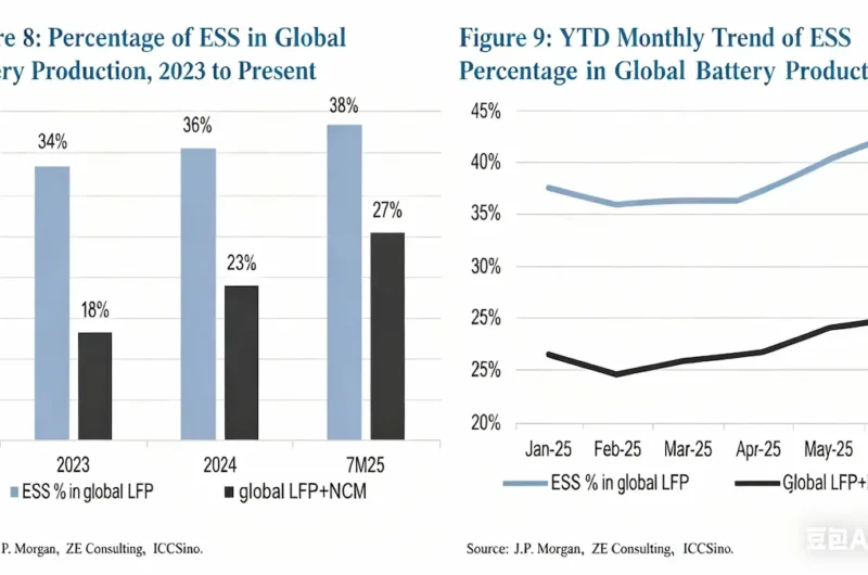 Explosive Demand for Energy Storage Lithium Batteries Drives Restructuring of LFP Battery Industry Supply-Demand Dynamics