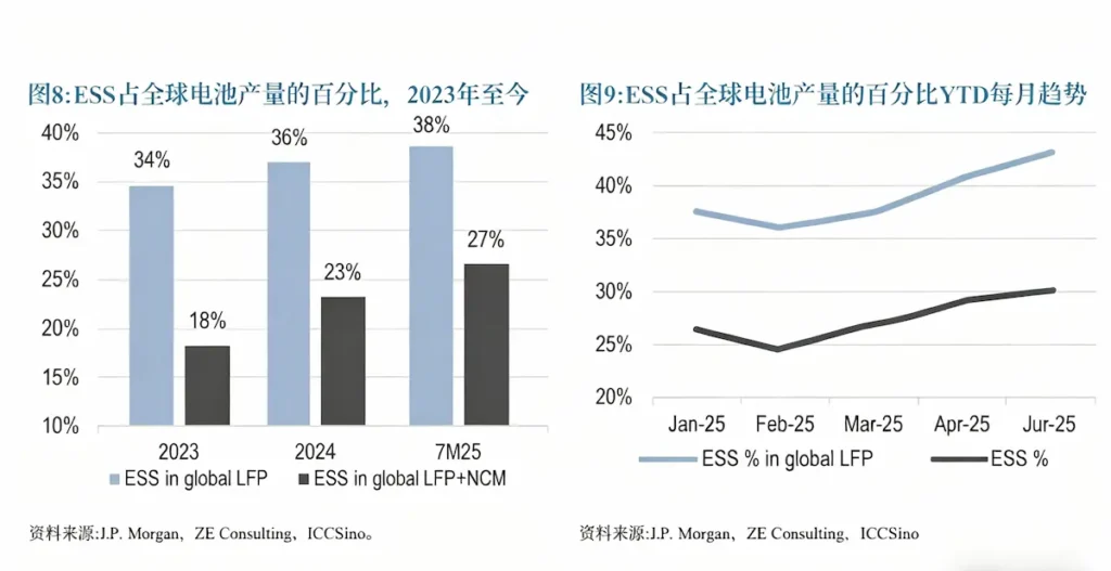 Explosive Demand for Energy Storage Lithium Batteries Drives Restructuring of LFP Battery Industry Supply-Demand Dynamics