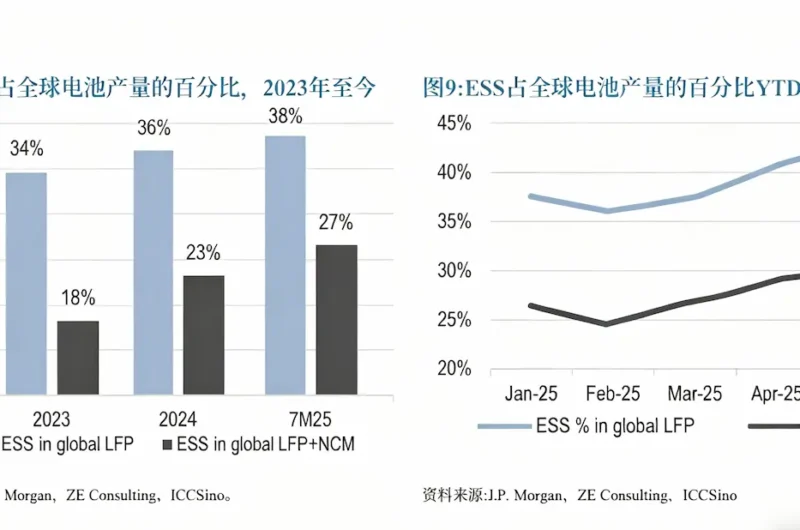 Explosive Demand for Energy Storage Lithium Batteries Drives Restructuring of LFP Battery Industry Supply-Demand Dynamics