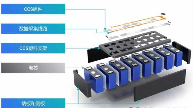 Battery Module CCS System Technology