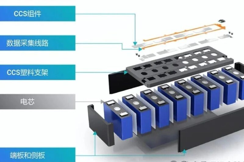 Battery Module CCS System Technology