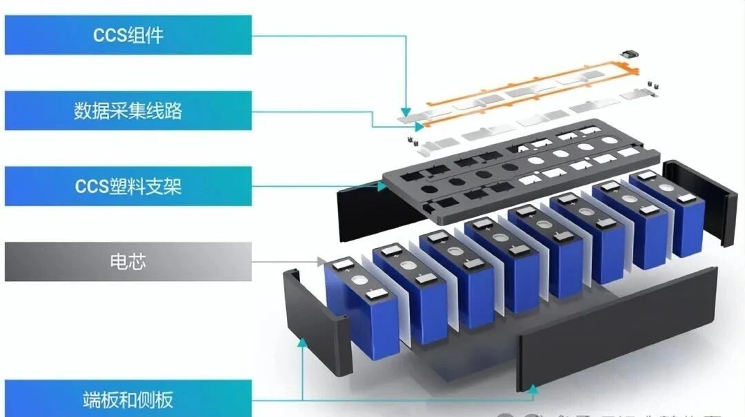Battery Module CCS System Technology