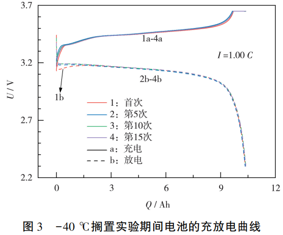 The Impact of Low-Temperature Storage on Lithium Battery Performance