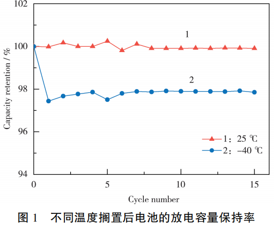 The Impact of Low-Temperature Storage on Lithium Battery Performance